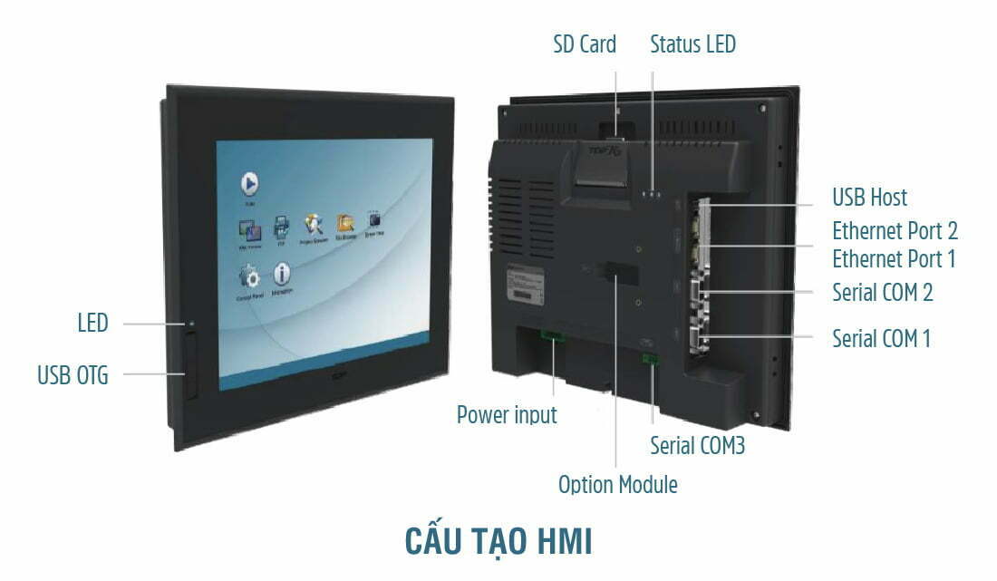 Structure Of The Hmi . Screen