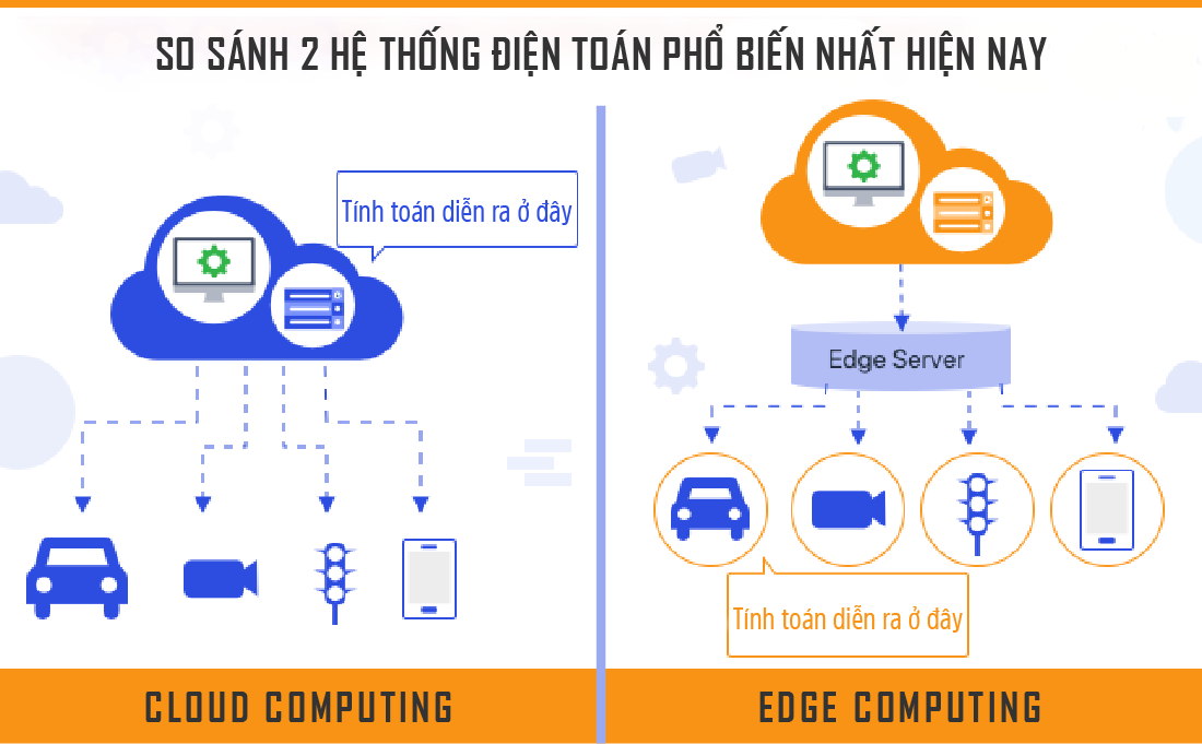 Compare 2 Popular Computing Systems: Edge Vs Cloud