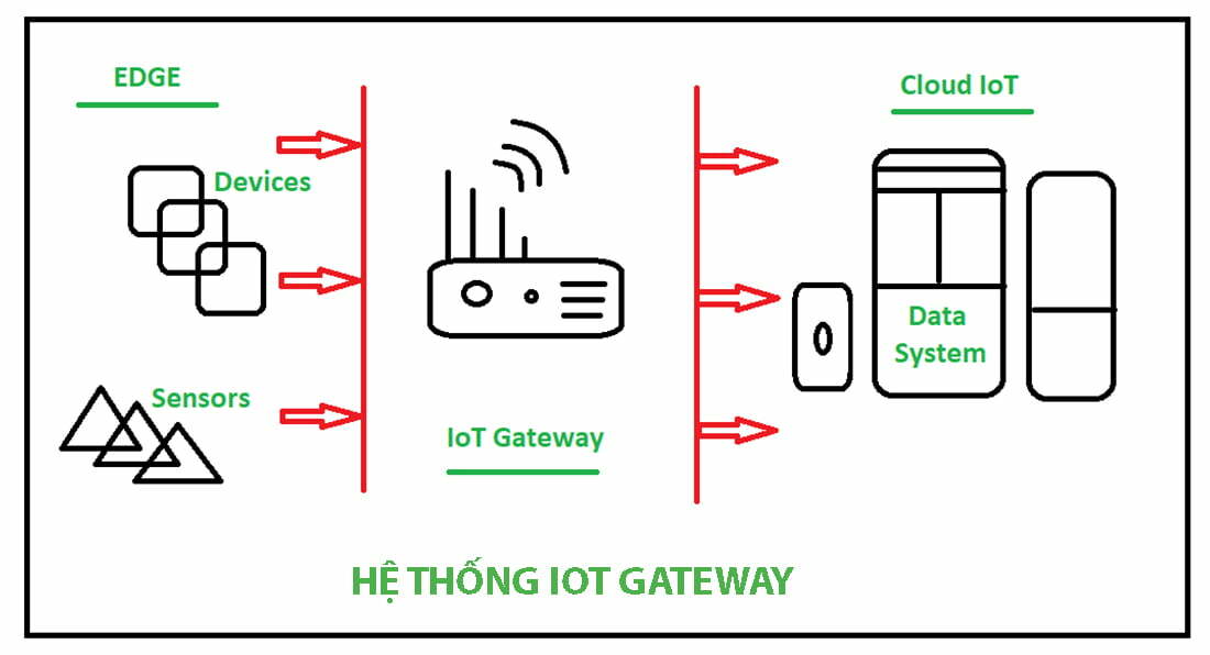 Iot Gateway Là Gì?