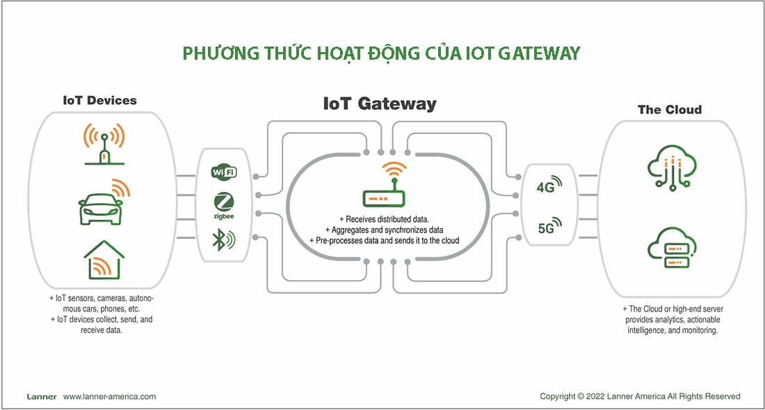 Phương Thức Hoạt Động Của Iot Gateway