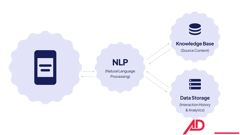 AI Chatbot là gì? 6 ai chatbot la gi 6