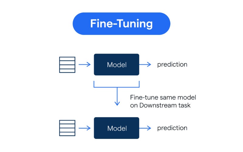 Fine-tuning là gì 1 fine tuning la gi 1